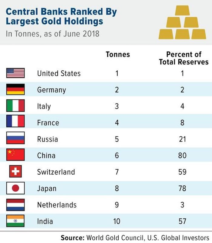 Nazioni con più oro